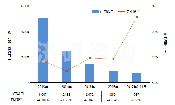 2013-2017年11月中國(guó)其他自推進(jìn)采油機(jī)械(HS84305010)出口量及增速統(tǒng)計(jì)